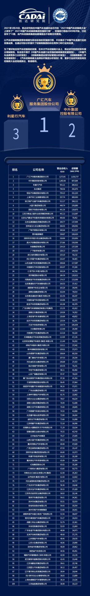 喜讯丨开云官方版网站登录入口-开云(中国)荣登2021年中国汽车经销商百强排行榜第33位(图3)
